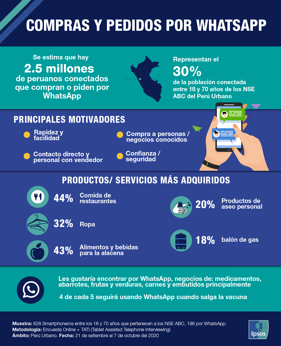 Infografía sobre compras y pedidos por whatsapp