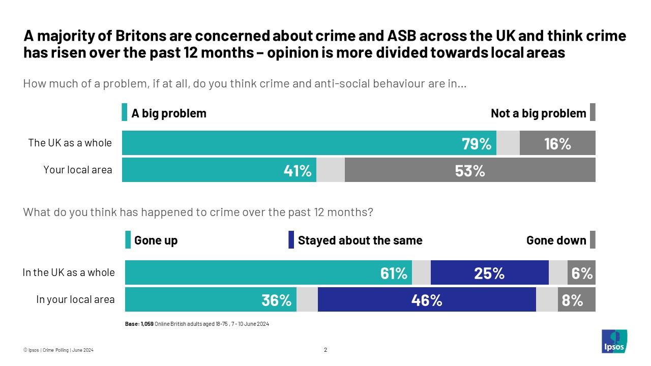 Ipsos Chart: A majority of Britons are concerned about crime and anti-social behaviour across the UK and think crime has risen over the past 12 months – opinion is more divided towards local areas