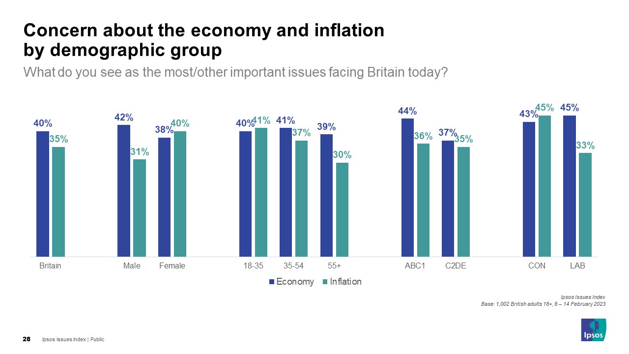 Concern about the economy and inflation by demographic group  Britain Economy 40% Inflation 35% Male Economy 42% Inflation 31% Female Economy 38% Inflation 40% 18-35 Economy 40% Inflation 41% 35-54 Economy 41% Inflation 37% 55+ Economy 39% Inflation 30% ABC1 Economy 44% Inflation 36% C2DE Economy 37% Inflation 35% CON Economy 43% Inflation 45% LAB Economy 45% Inflation 33%