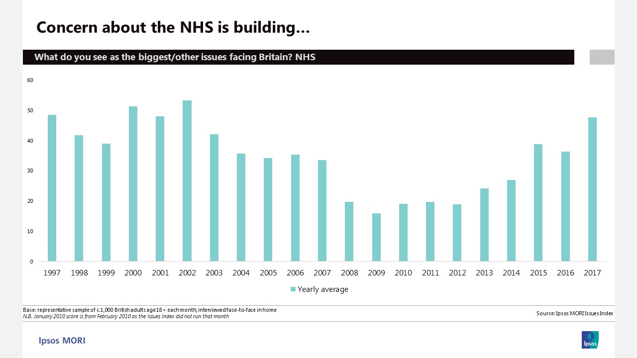 Concern about the NHS is building | Ipsos