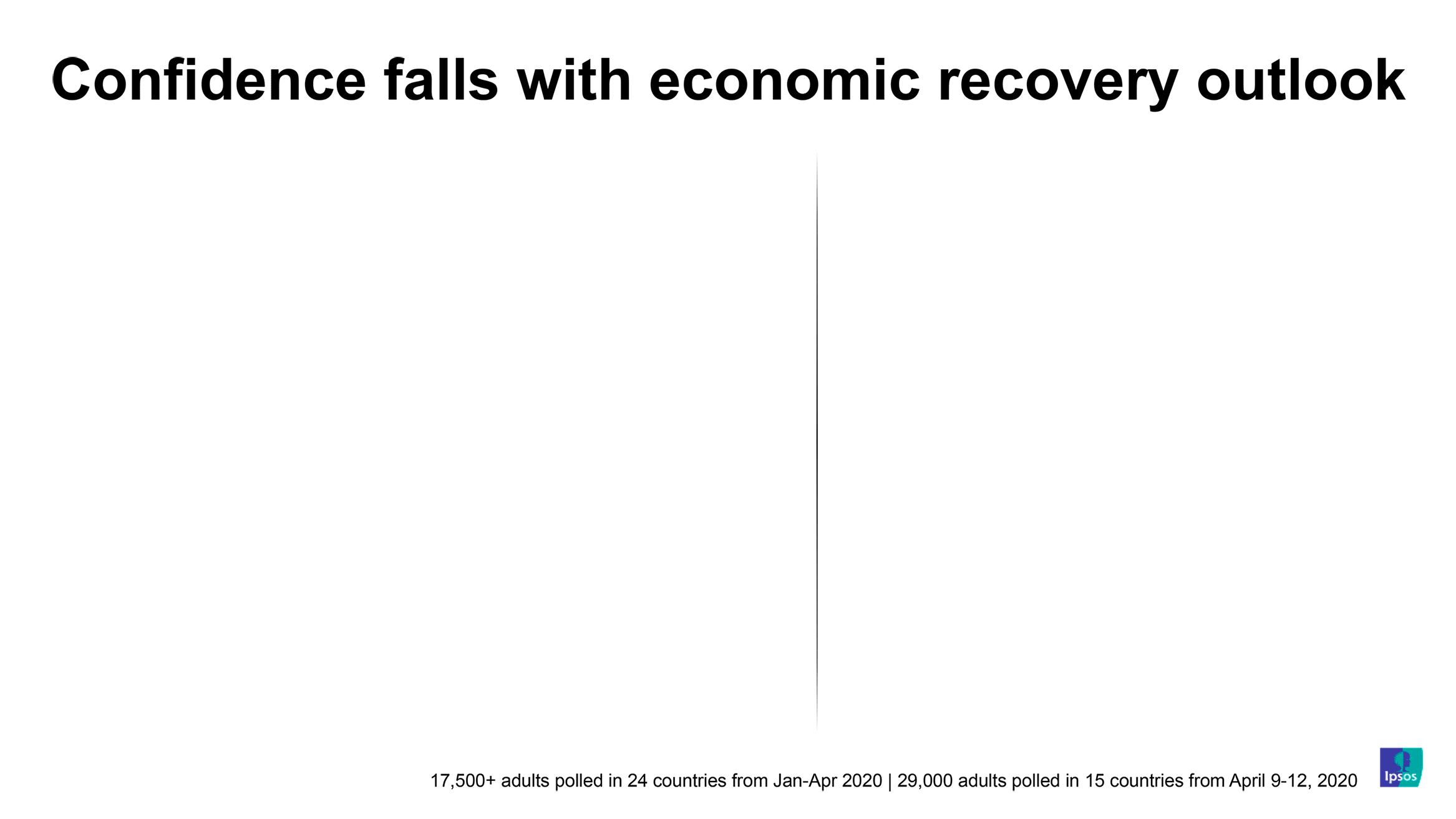 Confidence falls with economic recovery outlook | Ipsos