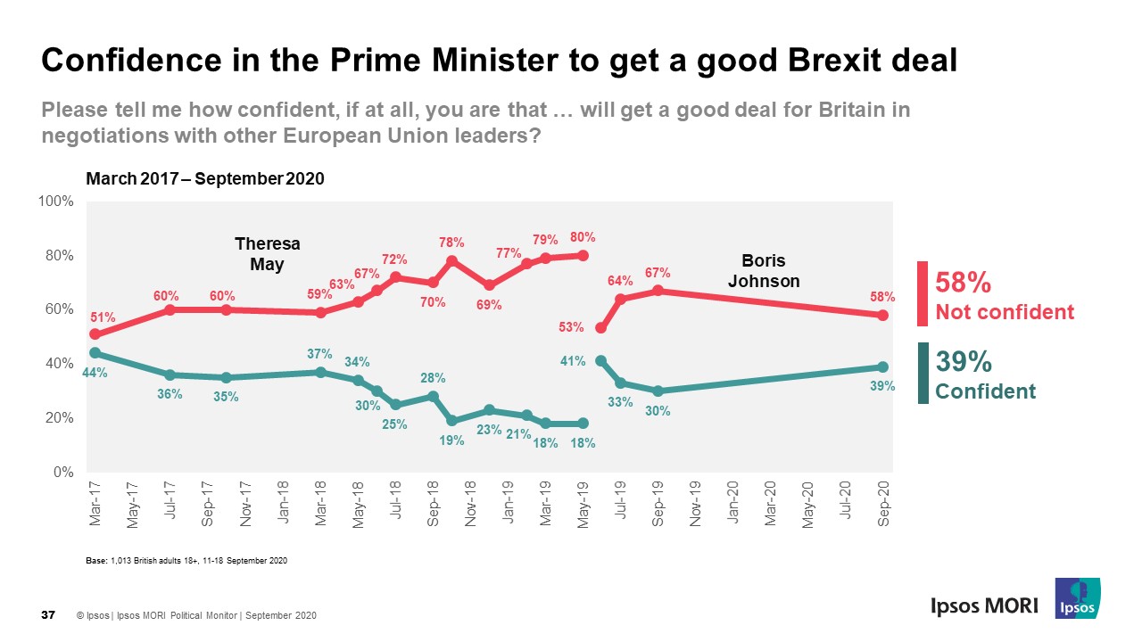 Confidence in the Prime Minister to get a good Brexit deal - Ipsos