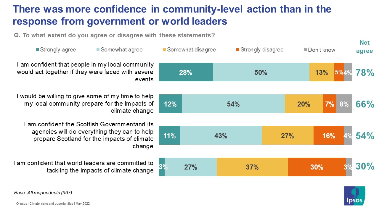 There was more confidence in community-level action than in the response from governments and world leaders - Ipsos