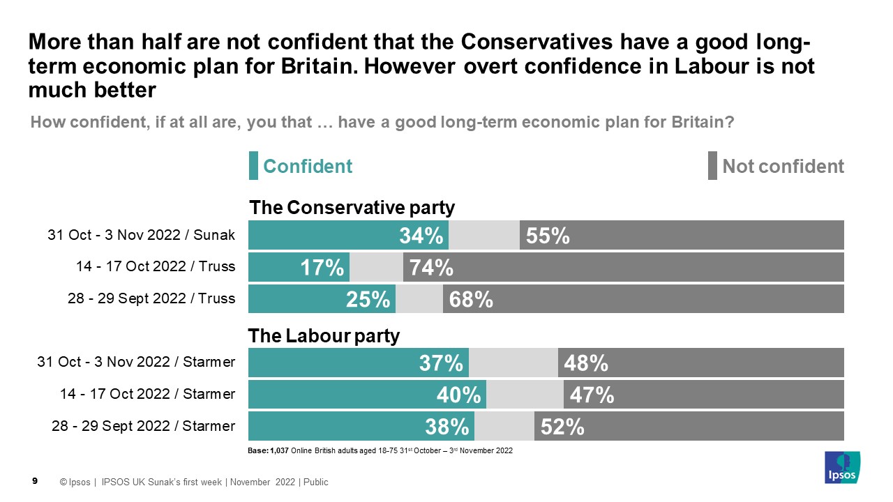 How confident, if at all are, you that The Conservative Party has a good long-term economic plan for Britain? (% Confident) 34% How confident, if at all are, you that The Labour Party has a good long-term economic plan for Britain? (% Confident) 37%