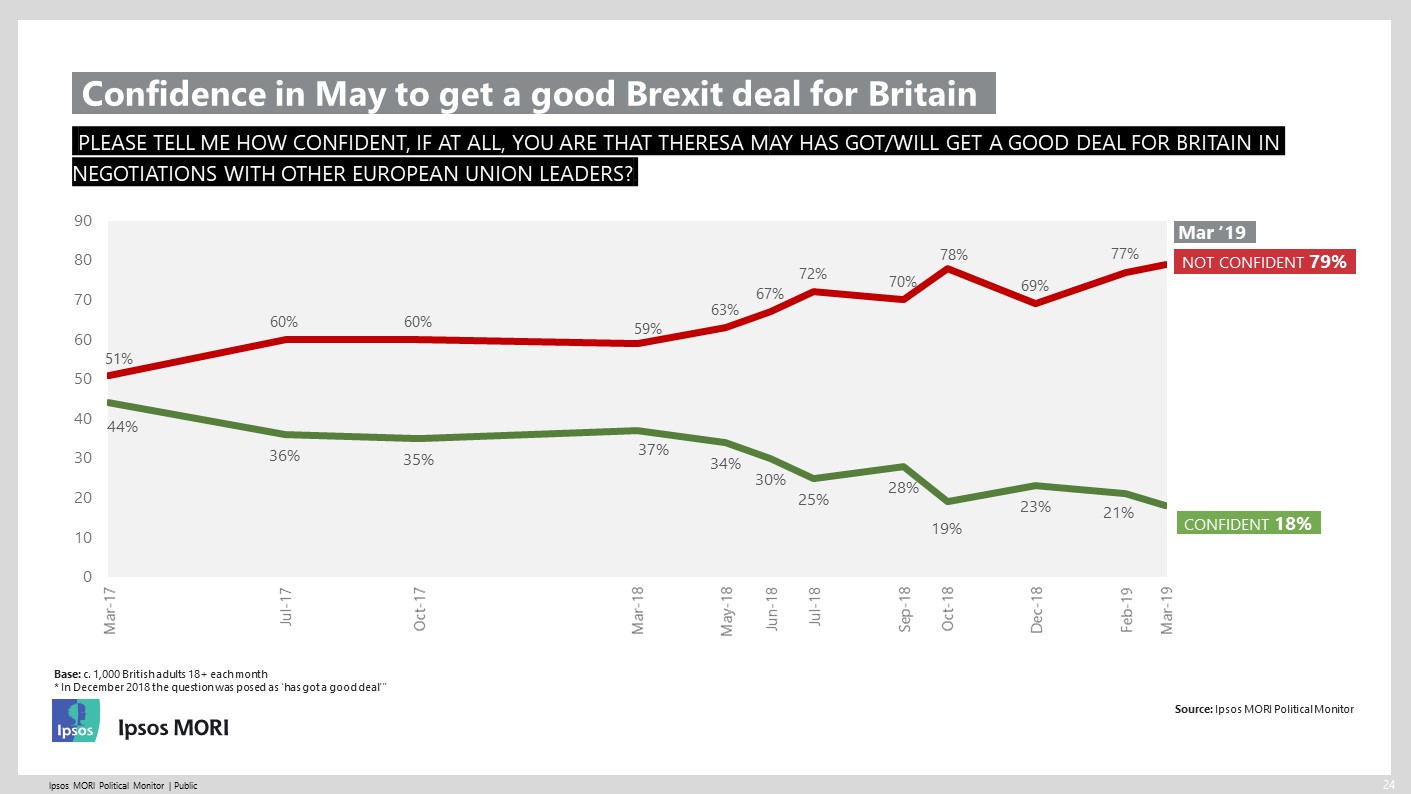 Confidence in May to get a good Brexit deal for Britain