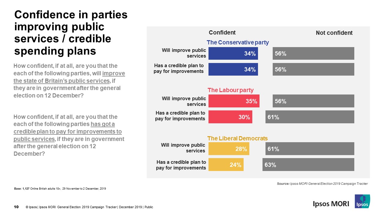 Confidence in parties improving public services / credible spending plans | Ipsos