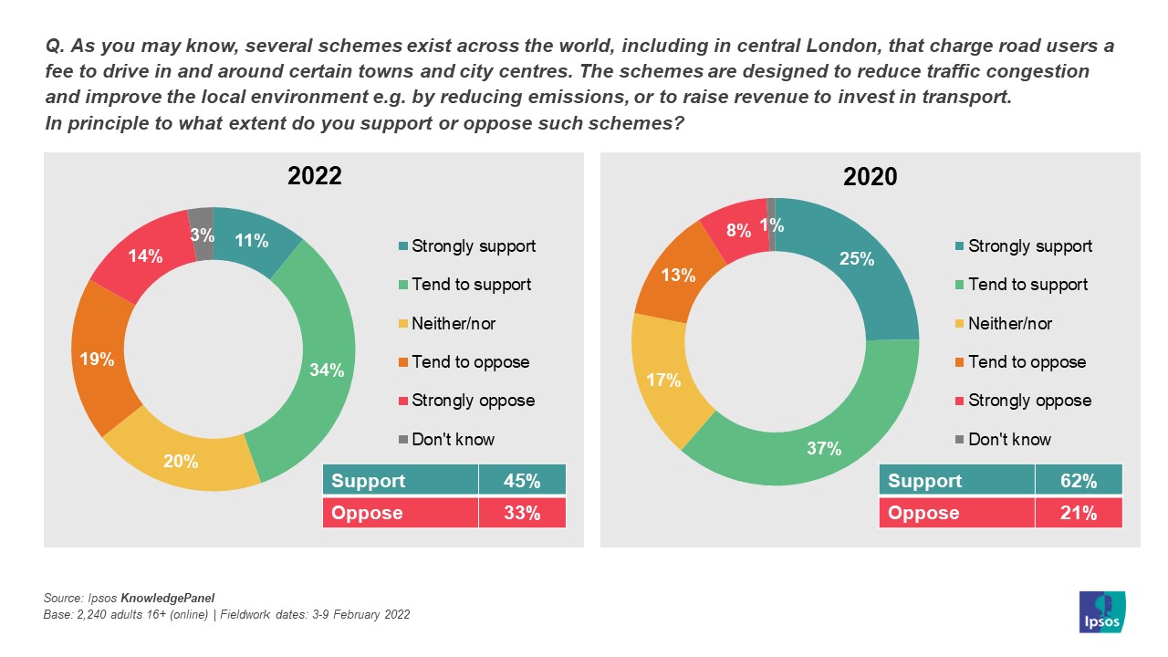 As you may know, several schemes exist across the world, including in central London, that charge road users a fee to drive in and around certain towns and city centres. The schemes are designed to reduce traffic congestion and improve the local environment e.g. by reducing emissions, or to raise revenue to invest in transport.In principle to what extent do you support or oppose such schemes? 2022 vs 2020 data - Ipsos