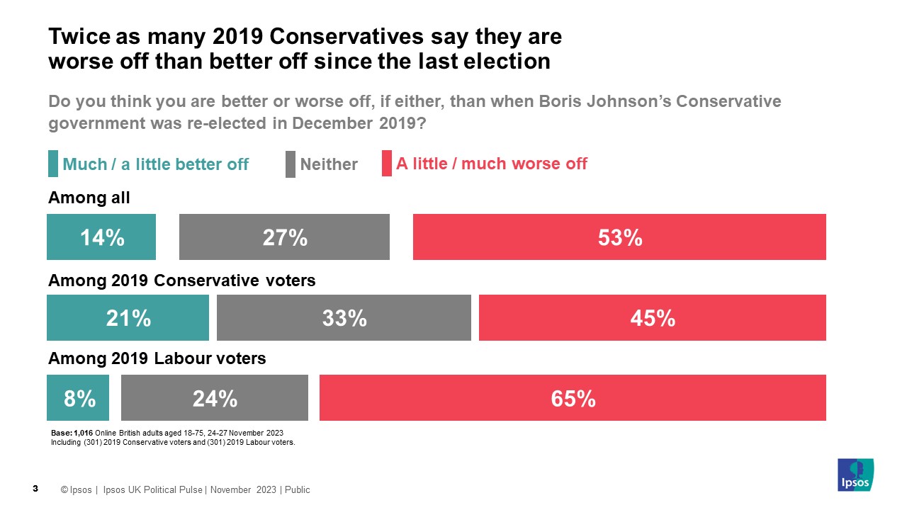 Ipsos Chart: Twice as many 2019 Conservatives say they are worse off than better off since the last election - 45% say worse off, 21% say better off