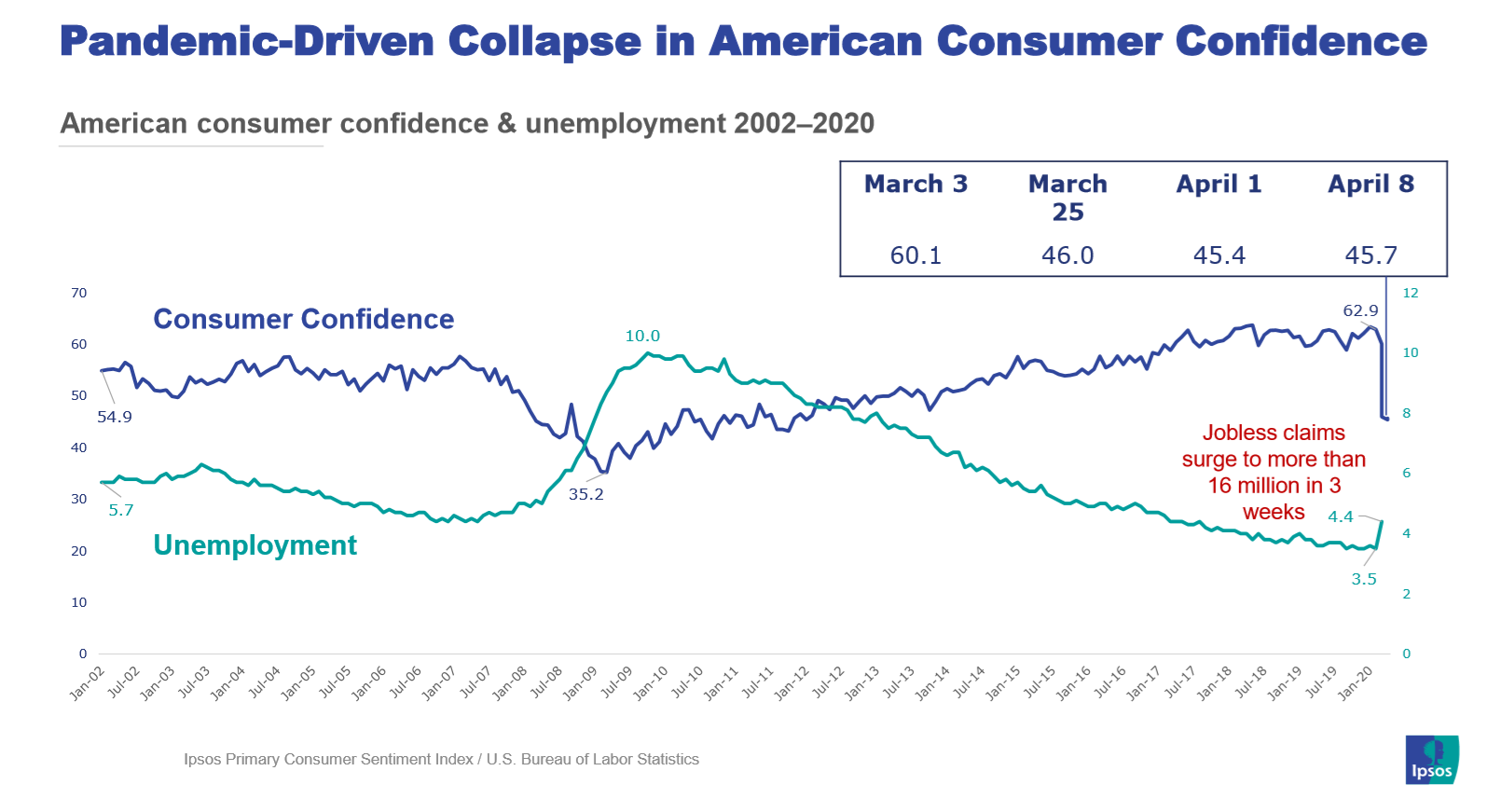 Consumer confidence April 10