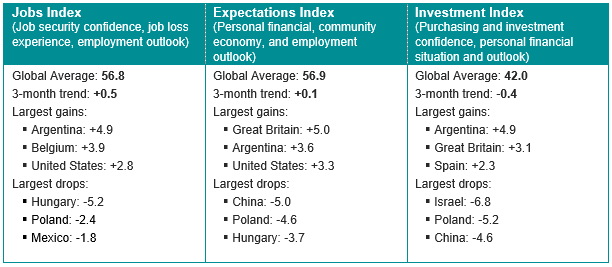 Consumer Confidence