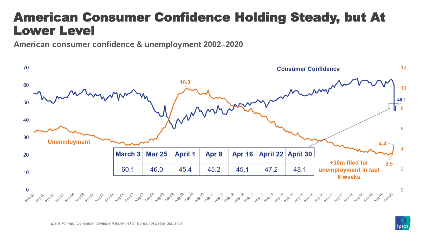 Consumer confidence holding steady
