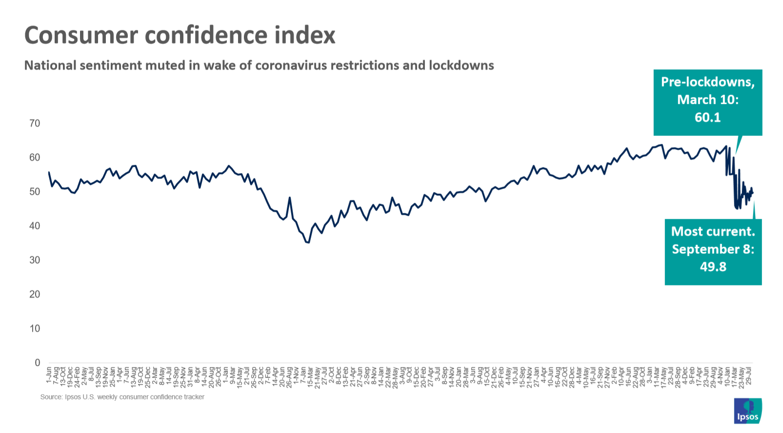 Consumer confidence