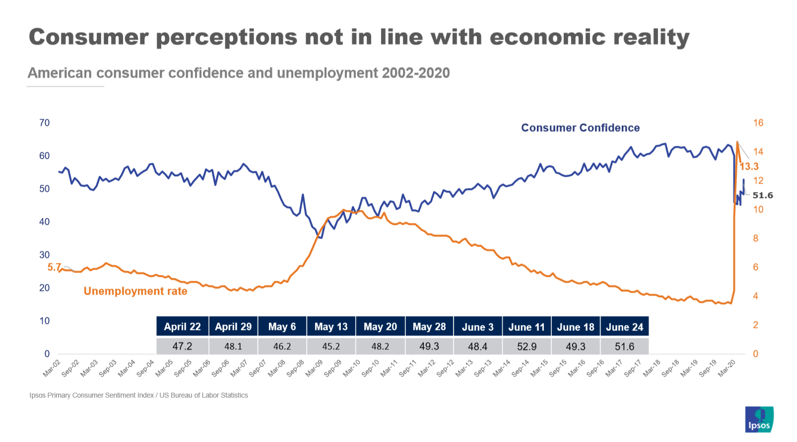 Consumer confidence 
