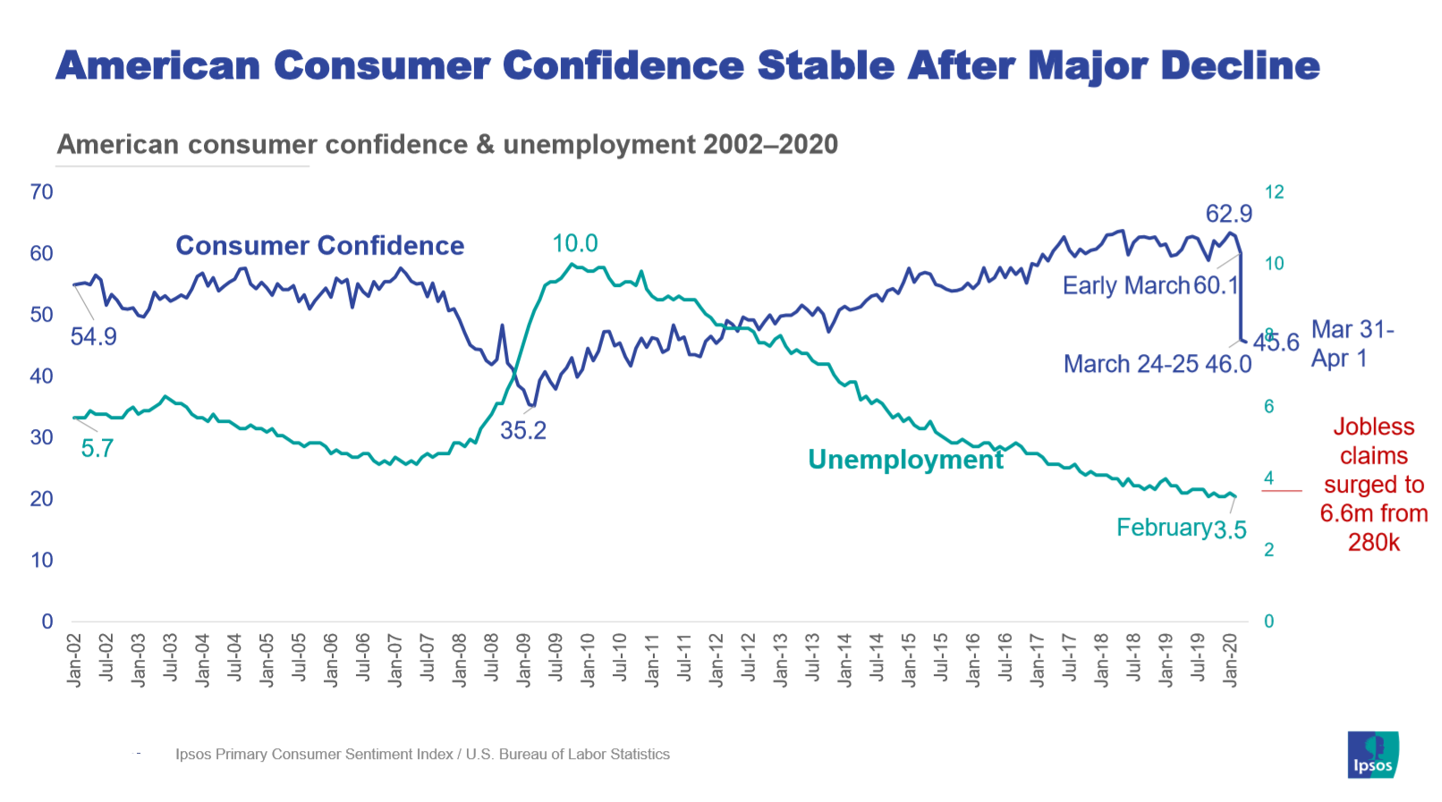 Consumer confidence stabilizes
