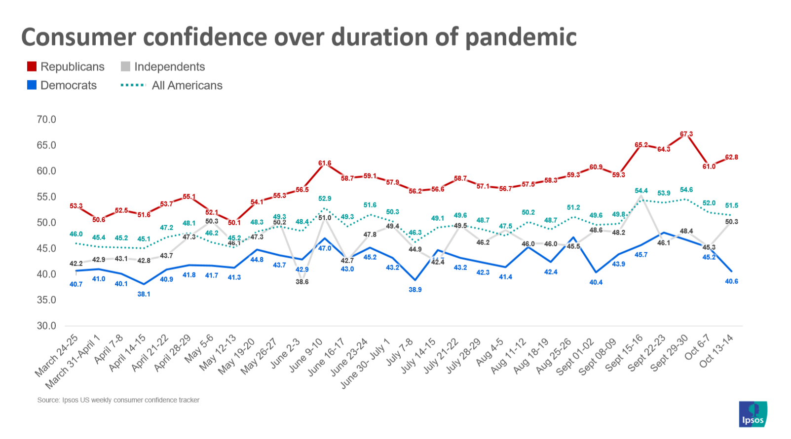 Consumer confidence
