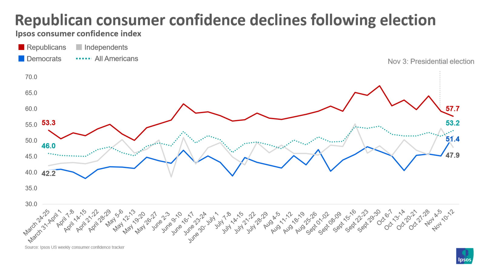 Consumer confidence post election
