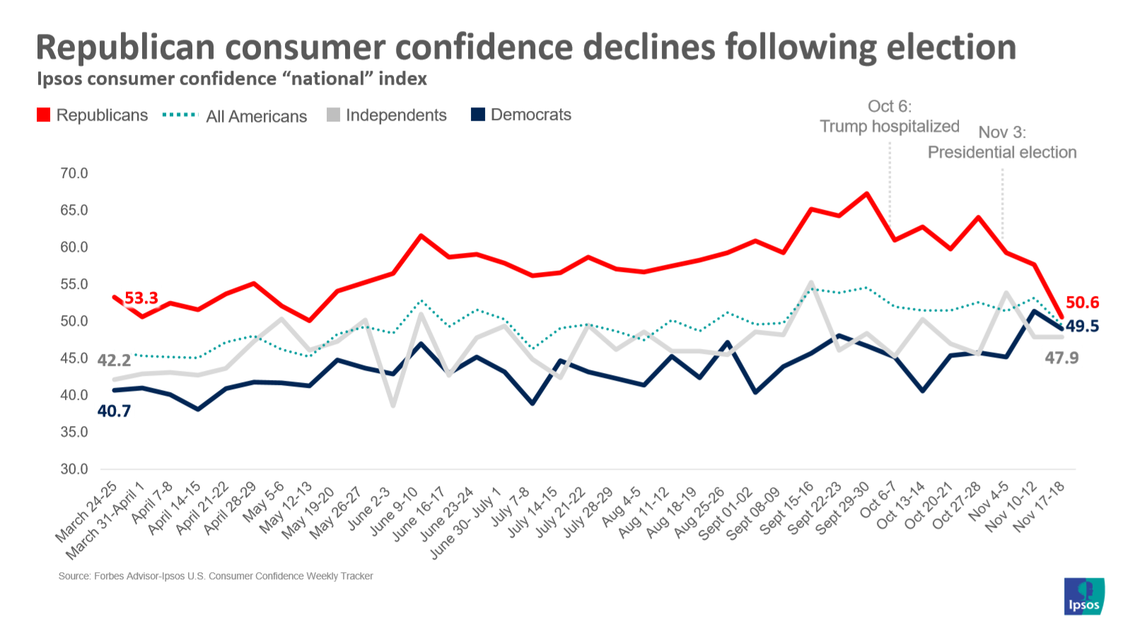 Consumer confidence