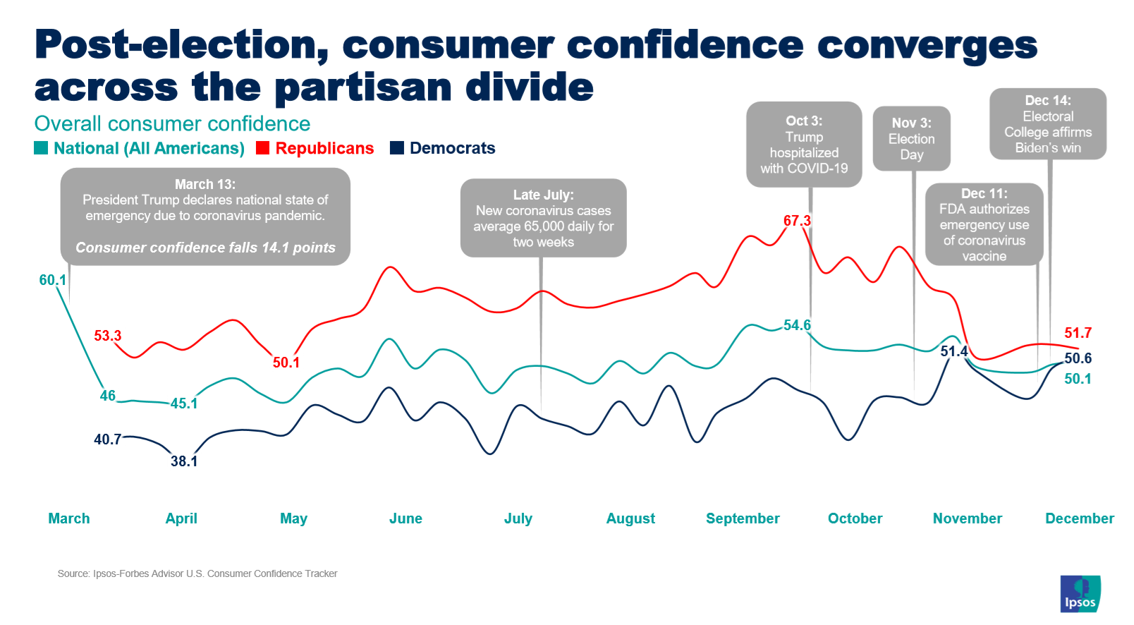 Consumer confidence pandemic trend