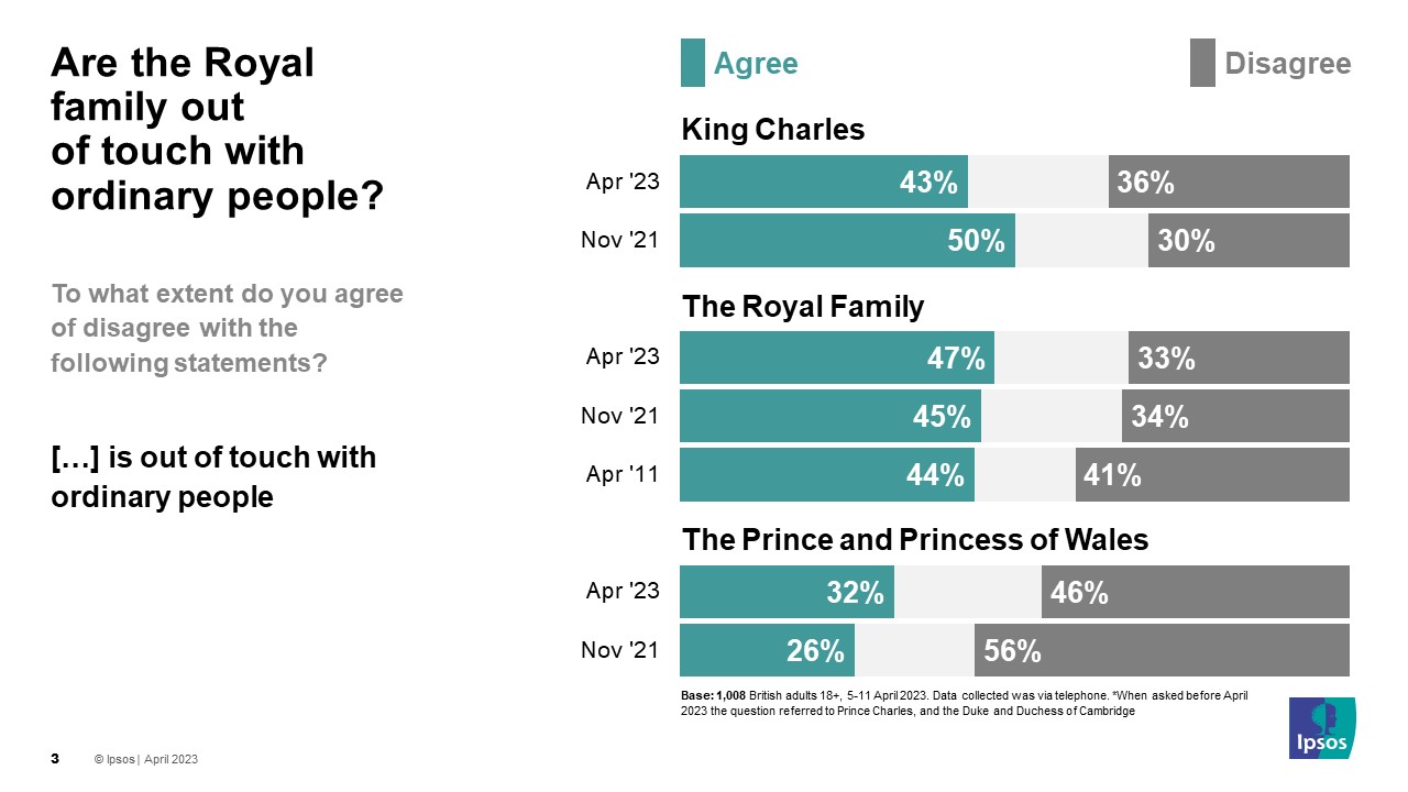 Familia_real_británica_contacto_con_el_pueblo_Ipsos
