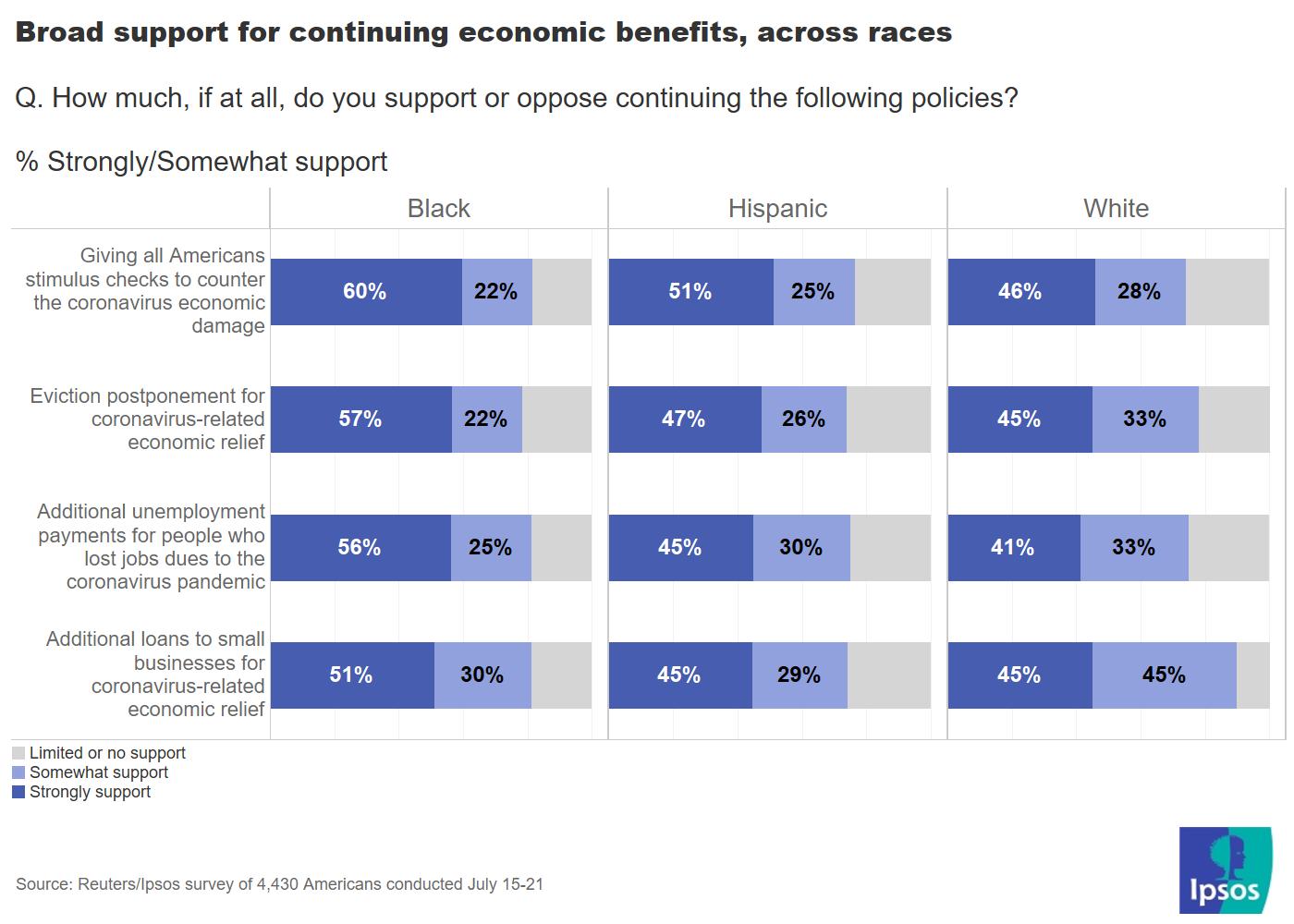 Continuing economic support