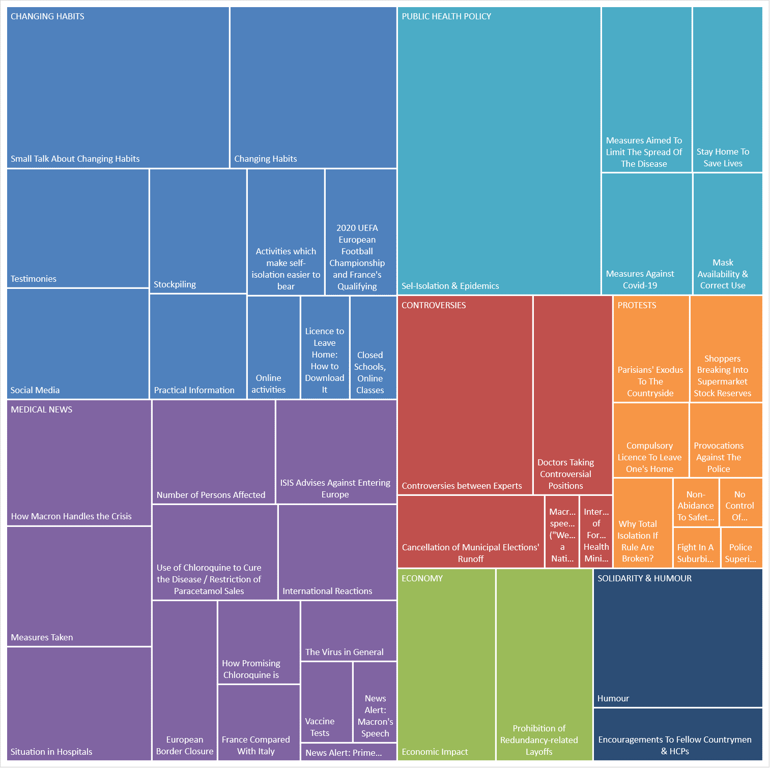 Conversations online per topic | semantic analysis | Ipsos | covid-19 and containment