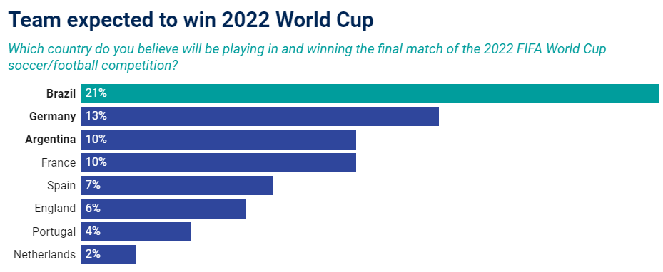 coppa-mondo-fifa-qatar-2022-mondiali-calcio-vincitore