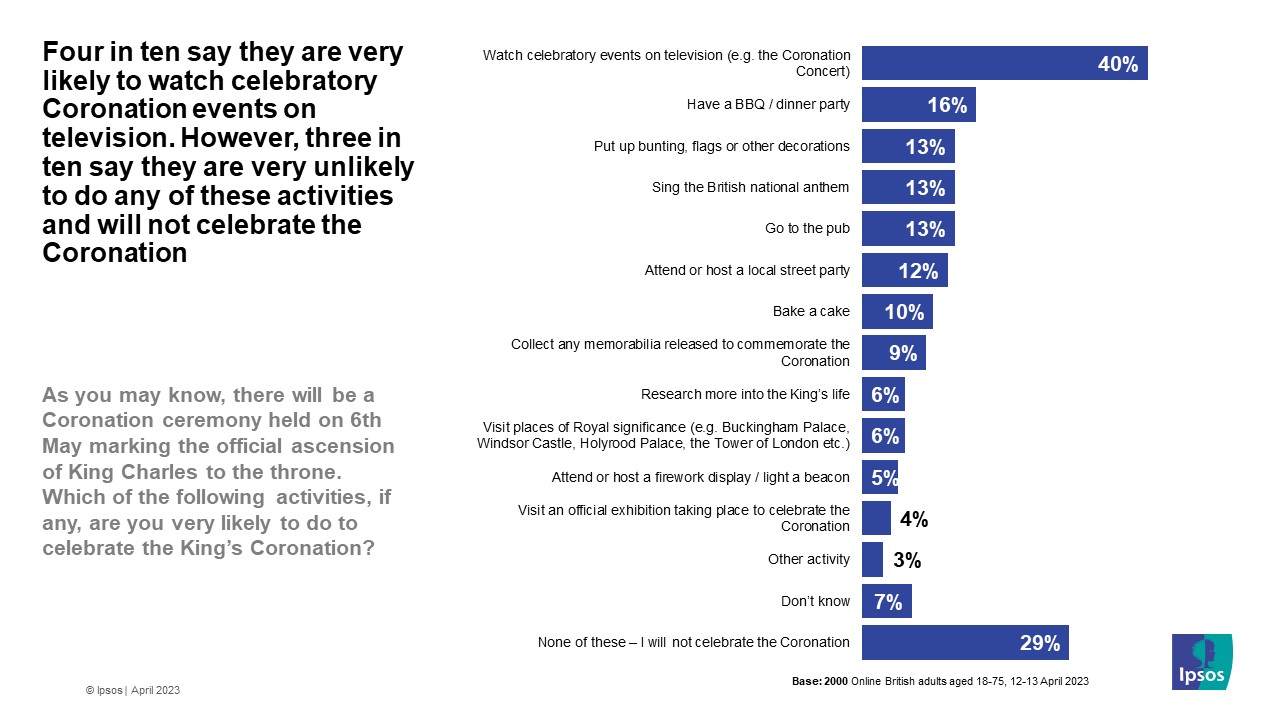 Four in ten say they are very likely to watch celebratory Coronation events on television. However, three in ten say they are very unlikely to do any of these activities and will not celebrate the Coronation