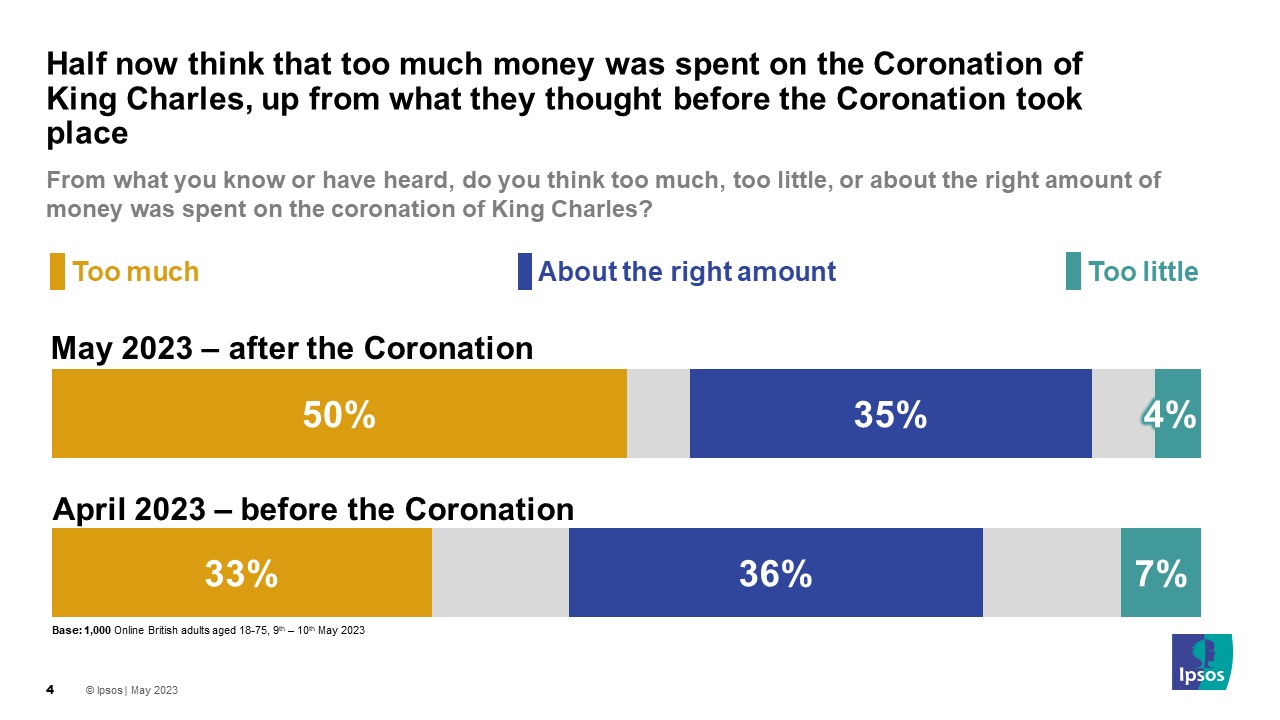 Ipsos Survey: Half now think that too much money was spent on the Coronation of King Charles, up from what they thought before the Coronation took place