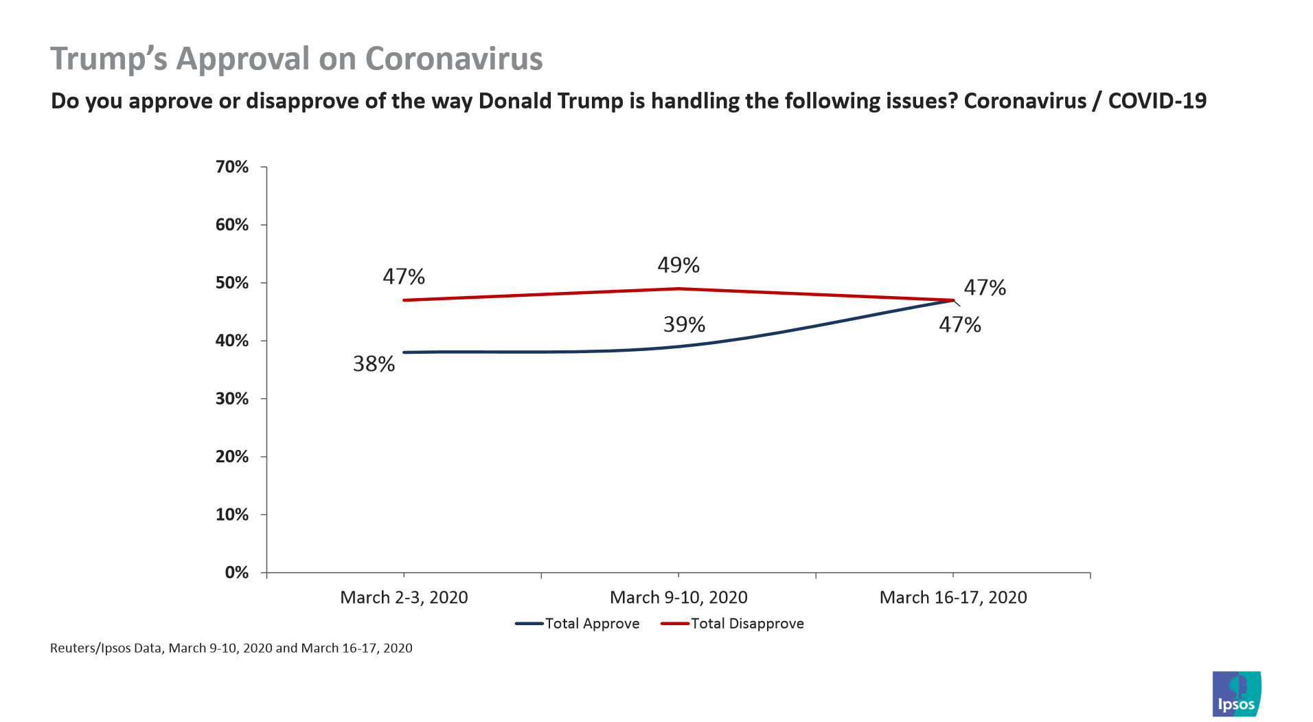 Trump handling coronavirus approval