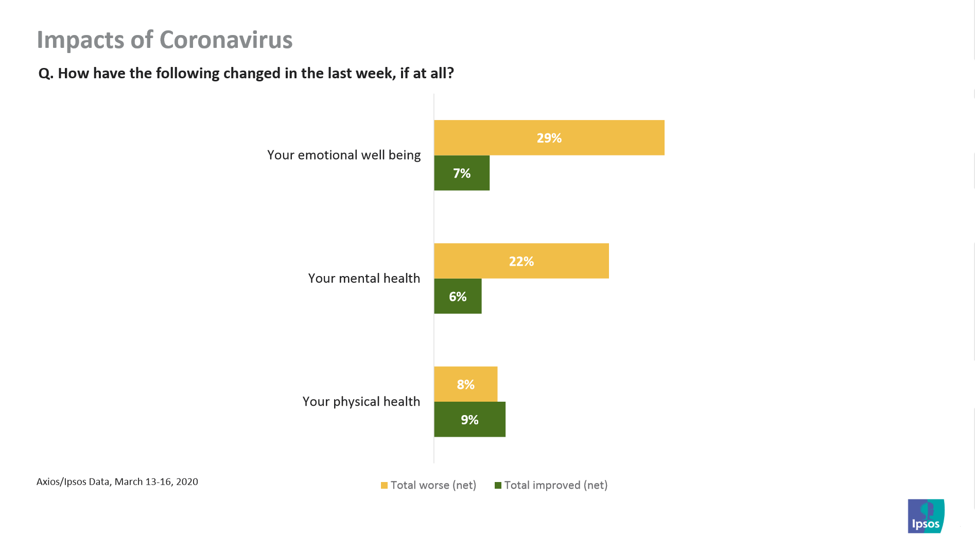 Mental health worsens Axios