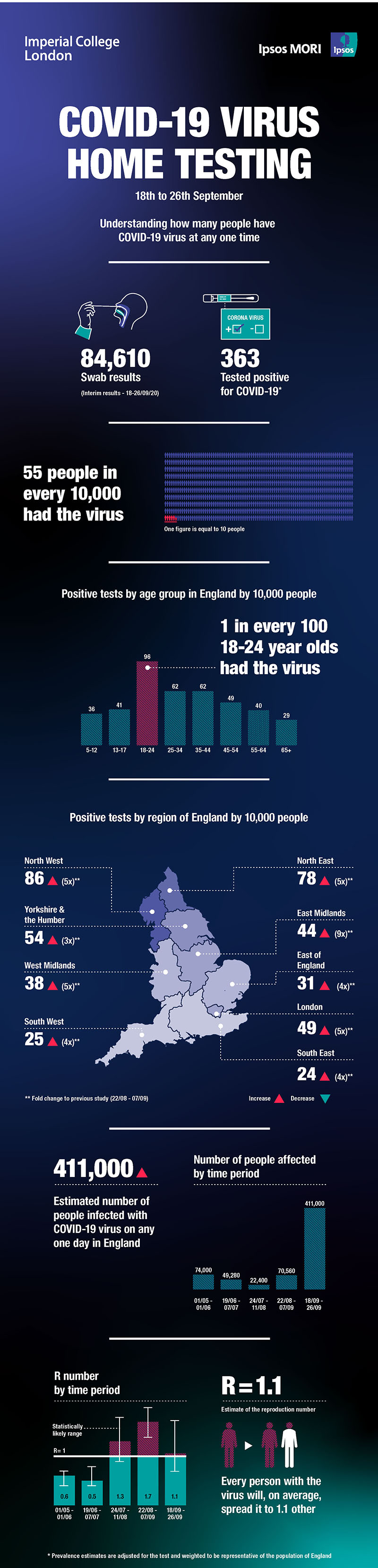 Infographic: COVID-19 Home Testing Results - 18-26 September