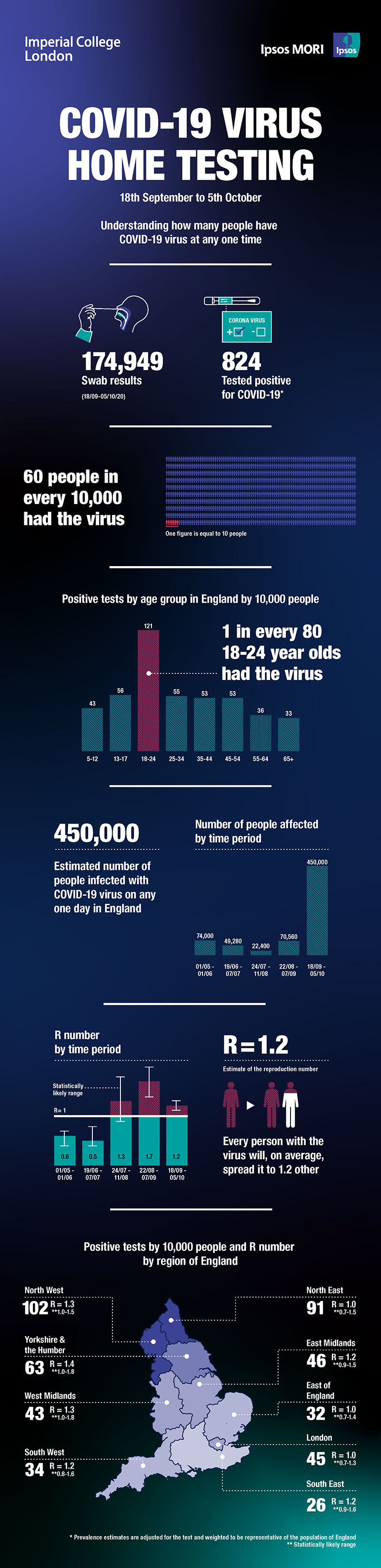 Infographic: COVID-19 Testing Results 18 September - 5 October 2020