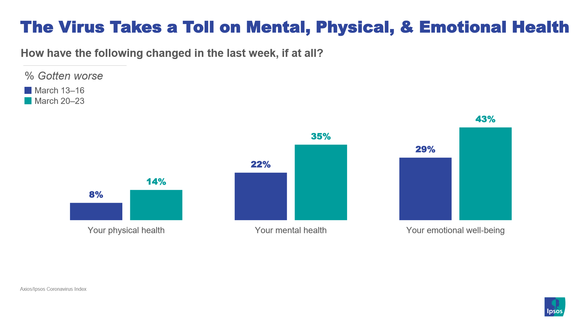Change to emotional life
