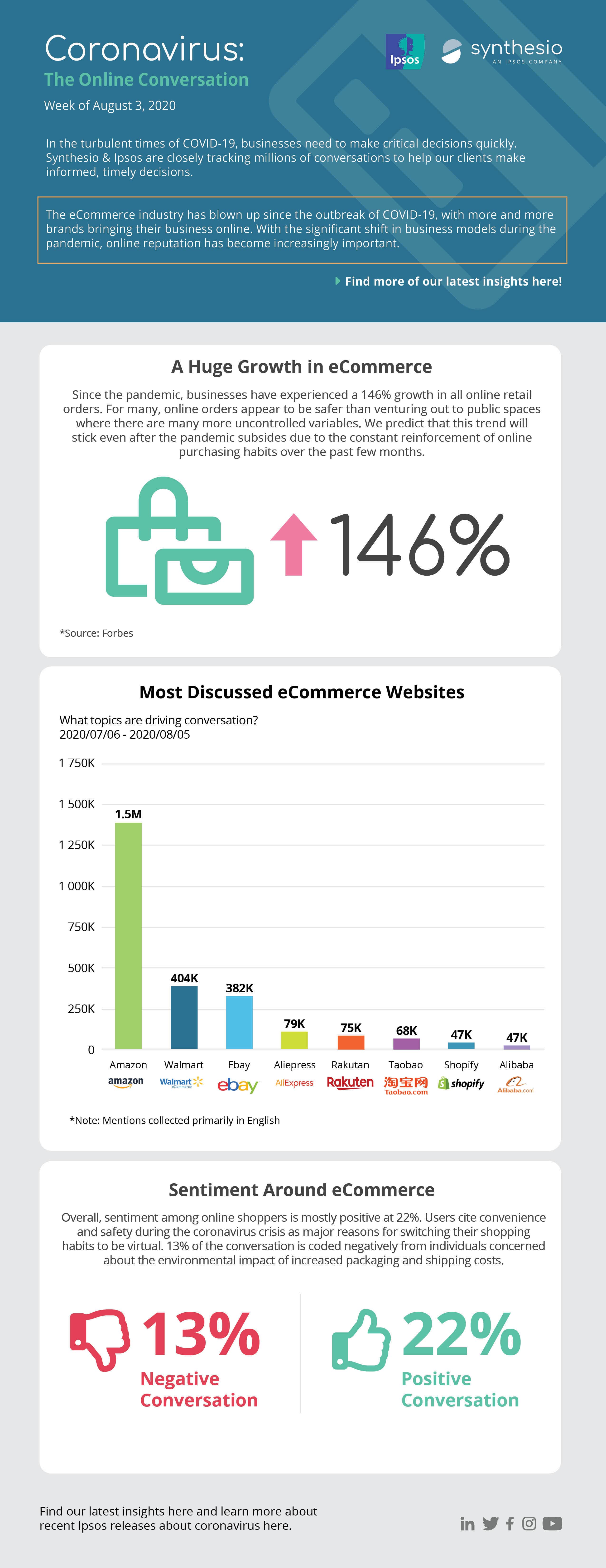 Spotlight on eCommerce | Coronavirus | COVID-19 | Ipsos | Synthesio