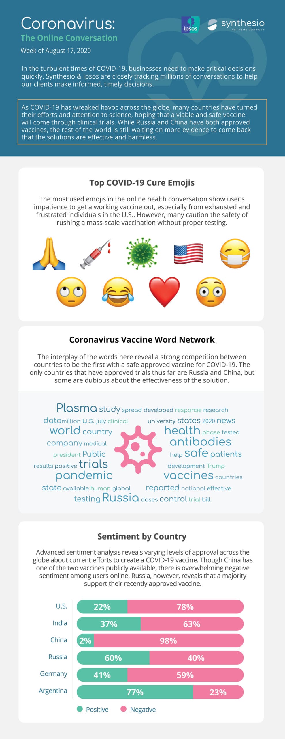 The Race for a Vaccine | Coronavirus | Covid-19 | Ipsos | Synthesio