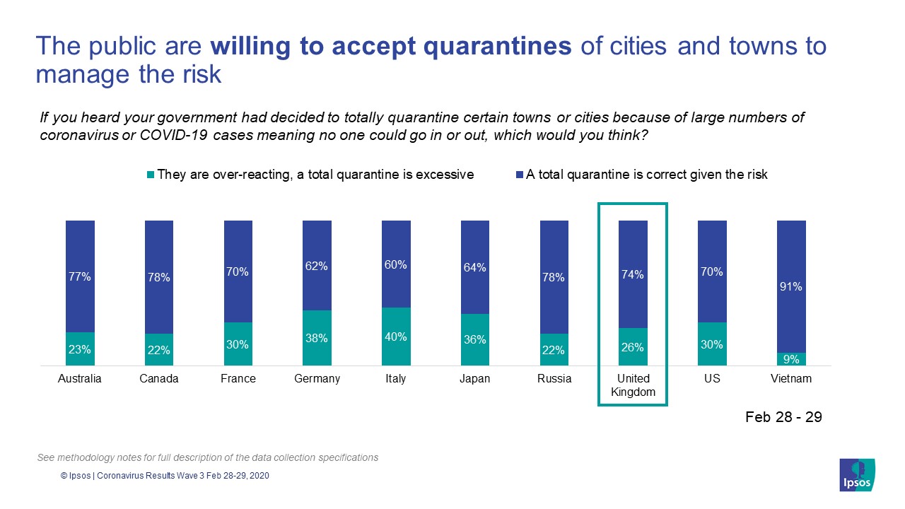 Coronavirus / COVID-19: Britons willing to accept quarantines of cities and towns to manage the risk | Ipsos