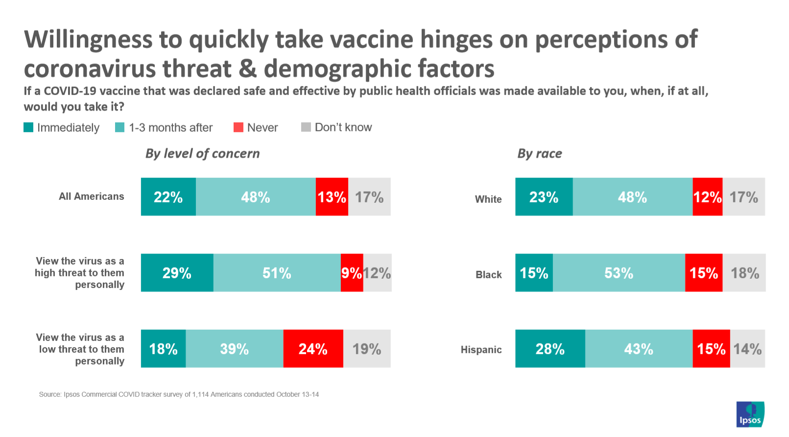 When Americans would prefer to take the vaccine
