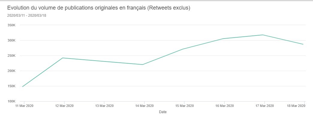 Evolution publications originales en français depuis la crise du Coronavirus