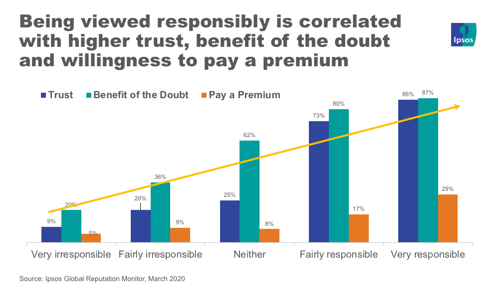 willingness to pay a premium