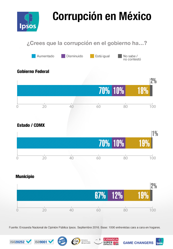 Corrupción