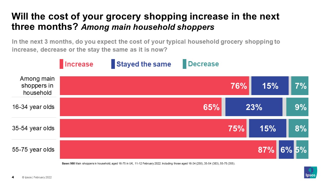 In the next 3 months, do you expect the cost of your typical household grocery shopping to increase, decrease or the stay the same as it is now? Ipsos