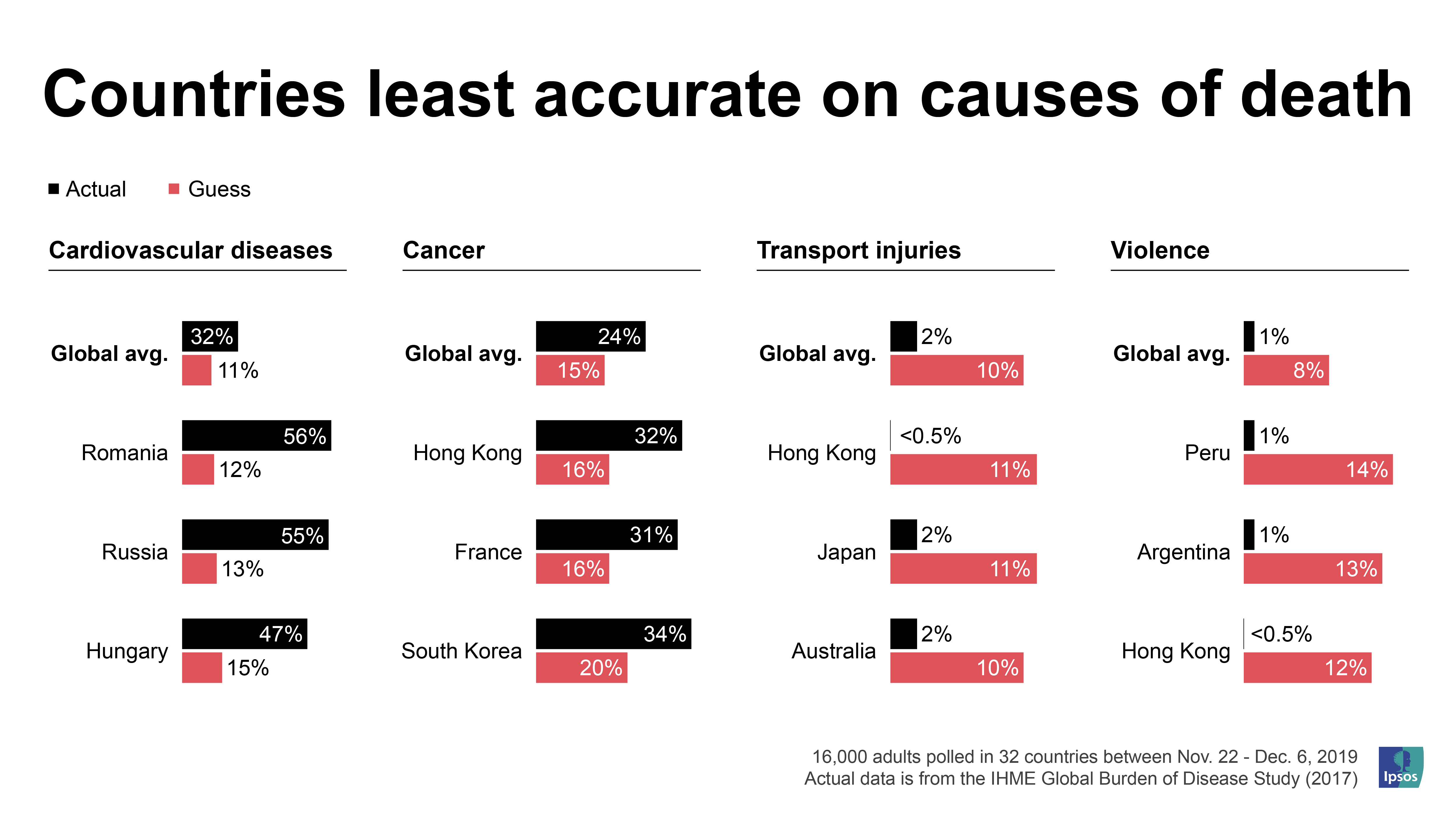 countries least accurate on causes of death 