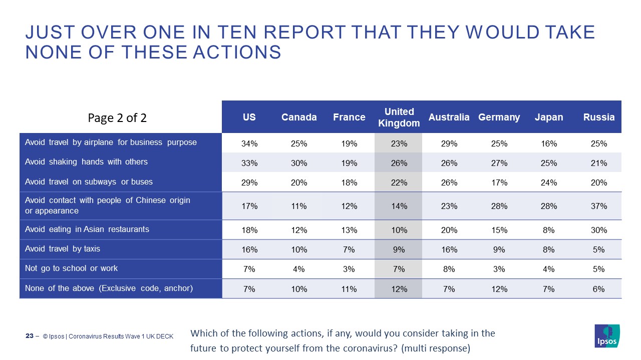 Covid-19 / Coronovirus: Just over one in ten report that they would take none of these actions | Ipsos