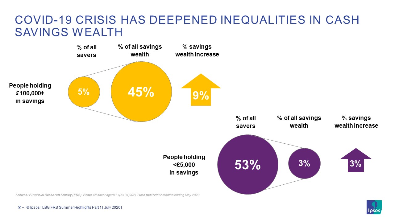 COVID-19 deepened cash inequalities