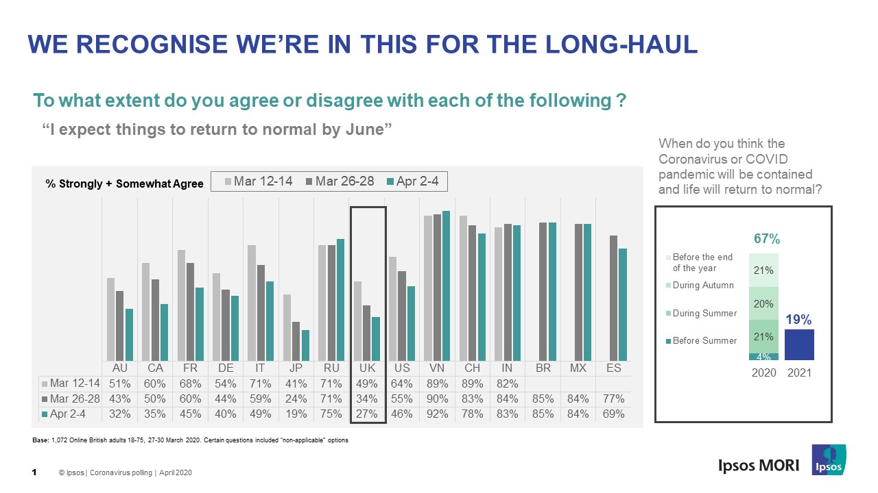 COVID-19:  We receognise we're in it for the long haul | Ipsos