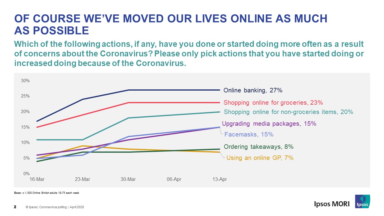COVID-19: We've moved our lives online as much as possible | Ipsos