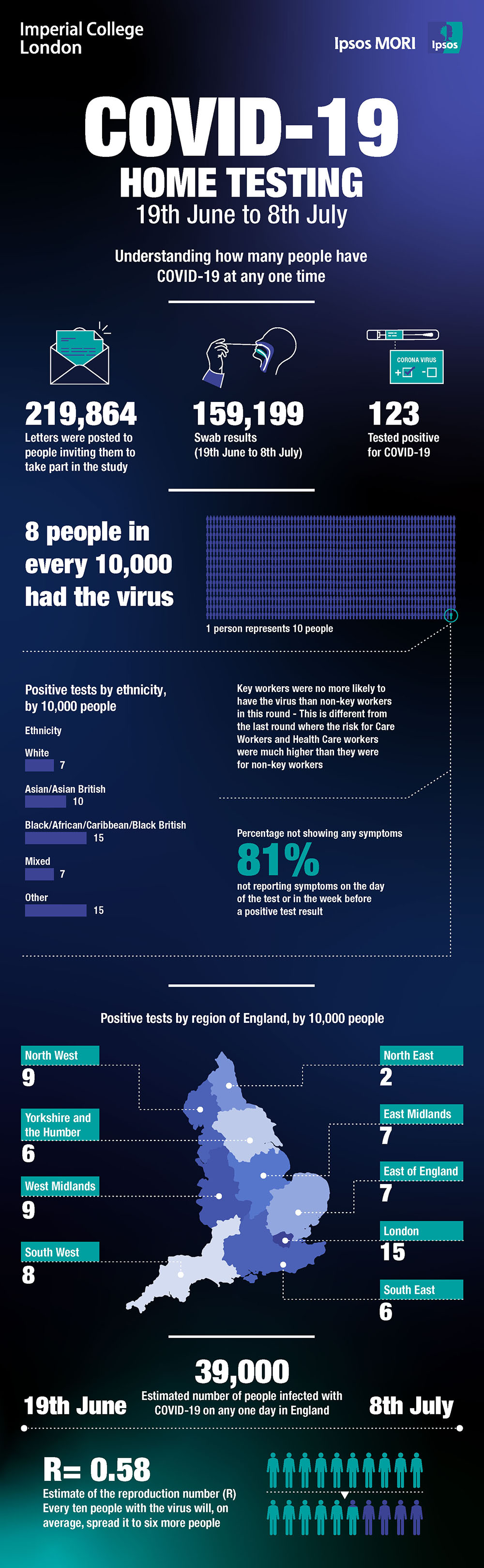 COVID-19 REACT2 Testing Infographic - Ipsos