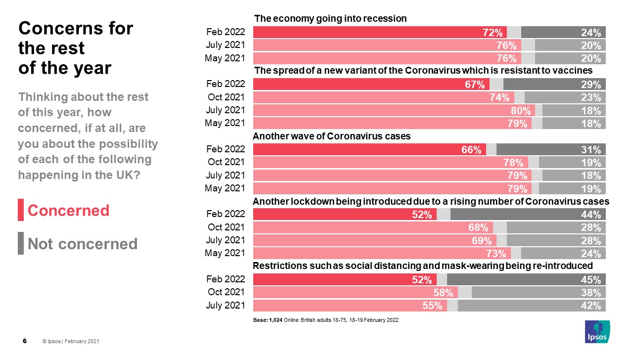 Thinking about the rest of this year, how concerned, if at all, are you about the possibility of each of the following happening in the UK? - Ipsos