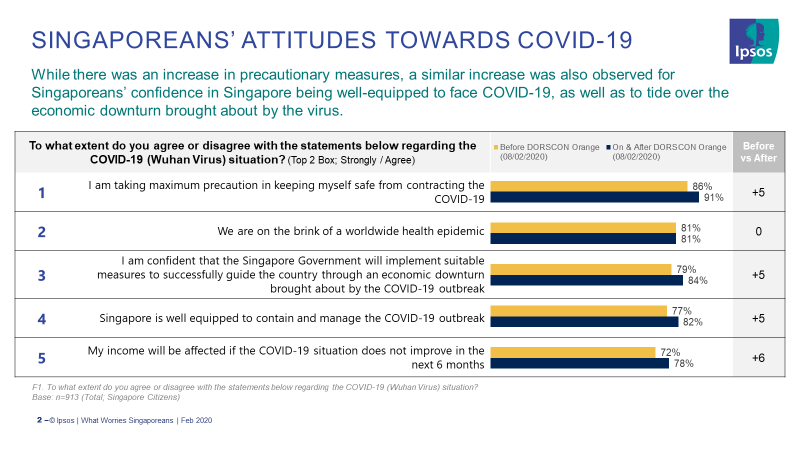 chart - singaporeans' attitudes towards covid-19