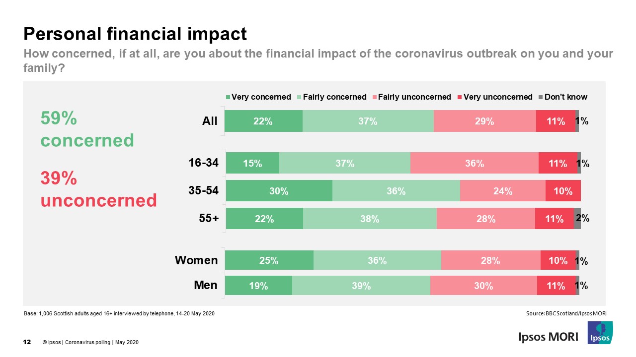 Financial impact of COVID-19 coronavirus in Scotland - Ipsos